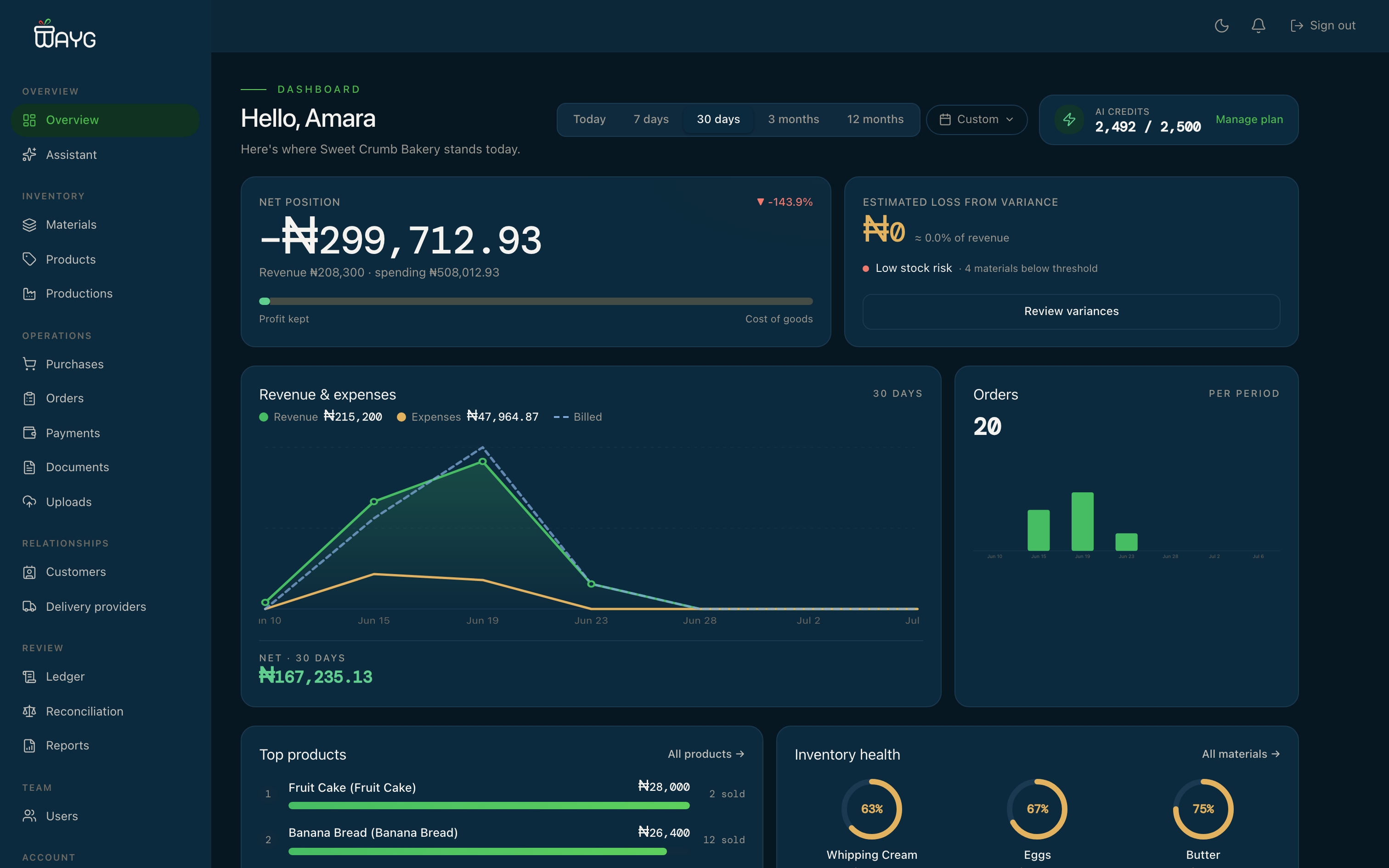The Wayg web app dashboard — revenue and expenses, top products and inventory health
